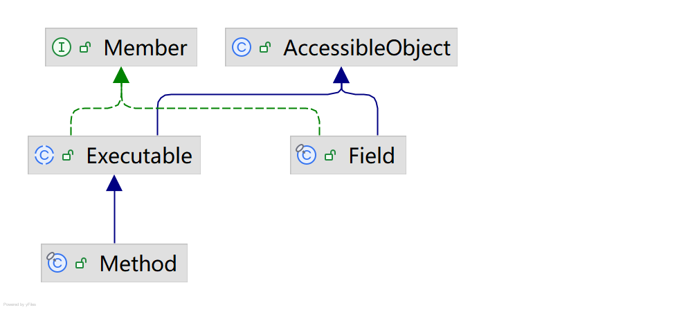 AccessibleObject