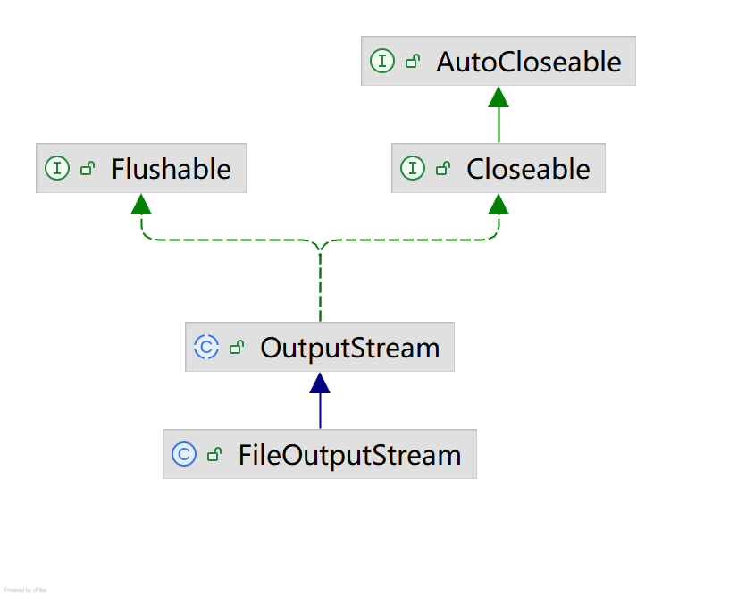FileOutputStream