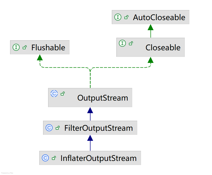 InflaterOutputStream