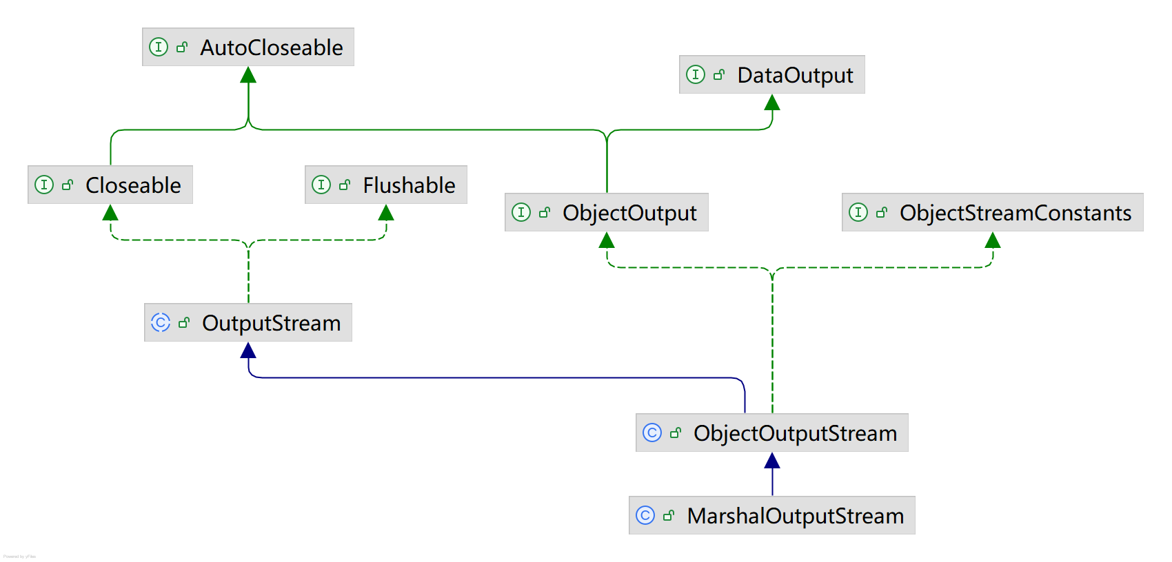 MarshalOutputStream